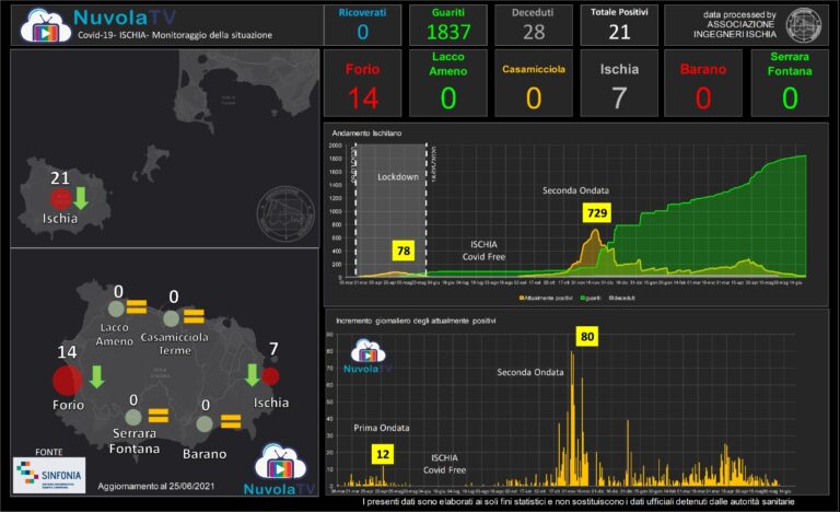 NON CRESCONO PIU’ I CONTAGI SULL’ISOLA, 21 GLI ATTUALI POSITIVI DIVISI TRA FORIO ED ISCHIA