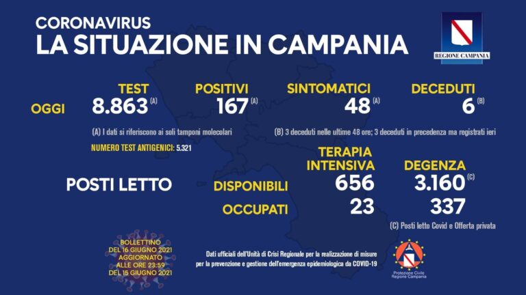COVID 19 – IN CAMPANIA 167 POSITIVI SU 8863 TAMPONI, 6 DECEDUTI