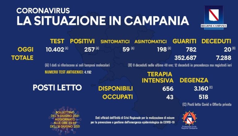 COVID 19 – IN CAMPANIA 257 POSITIVI SU 10402 TAMPONI, 20 DECEDUTI, 782 GUARITI