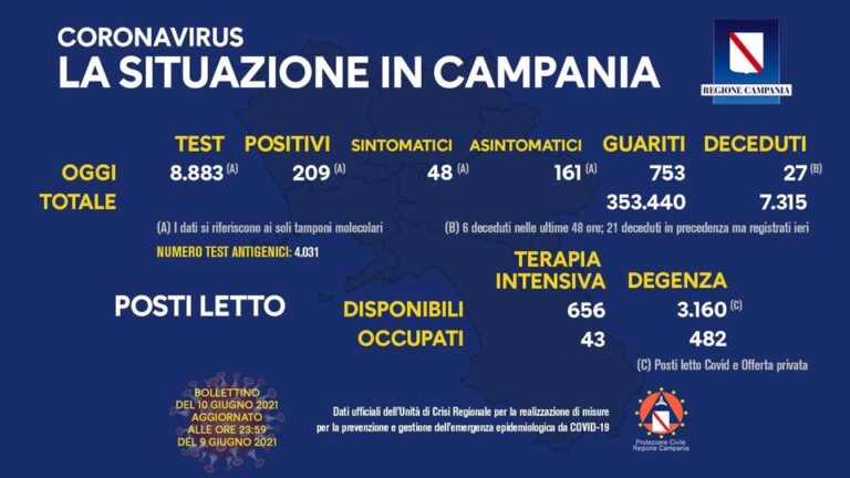 COVID 19 – IN CAMPANIA 209 POSITIVI SU 8883 TAMPONI, 27 DECEDUTI, 753 GUARITI