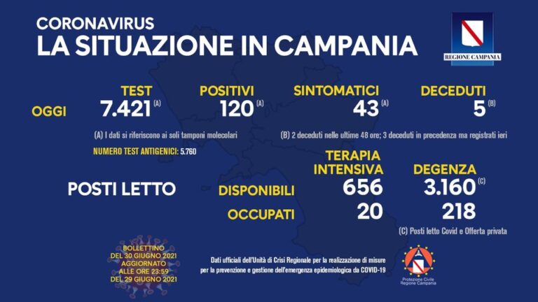 COVID 19 – IN CAMPANIA 120 POSITIVI SU 7421 TAMPONI, 5 DECEDUTI