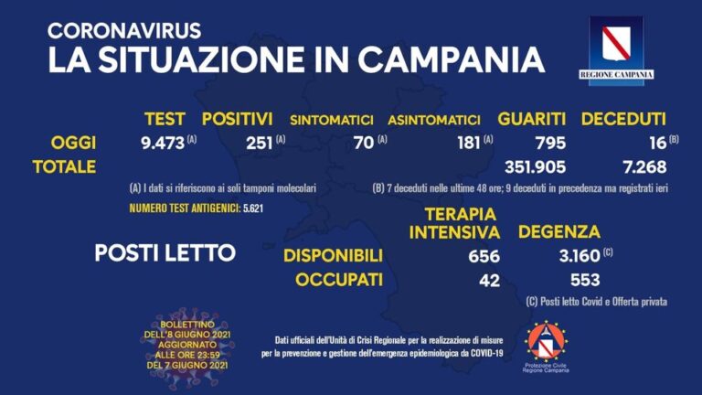 COVID 19 – IN CAMPANIA 251 POSITIVI SU 9473 TAMPONI, 16 DECEDUTI, 795 GUARITI