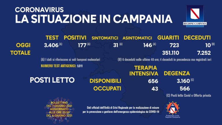 COVID 19 – IN CAMPANIA 177 POSITIVI SU 3406 TAMPONI, 10 DECEDUTI, 723 GUARITI