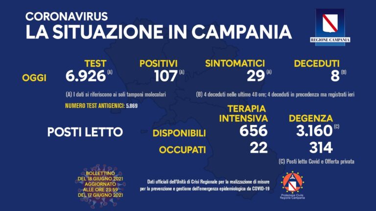 COVID 19 – IN CAMPANIA 107 POSITIVI SU 6926 TAMPONI, 8 DECEDUTI