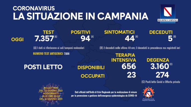 COVID 19 – IN CAMPANIA 94 POSITIVI SU 7357 TAMPONI, 5 DECEDUTI
