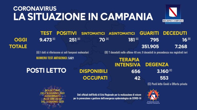 COVID 19 – IN CAMPANIA 251 POSITIVI SU 9473 TAMPONI, 16 DECEDUTI, 795 GUARITI