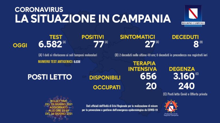 COVID 19 – IN CAMPANIA 77 POSITIVI SU 6582 TAMPONI, 8 DECEDUTI