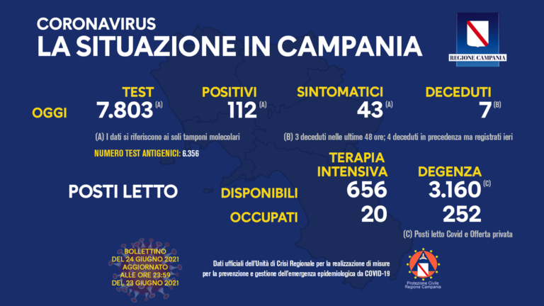 COVID 19 – IN CAMPANIA 112 POSITIVI SU 7803 TAMPONI, 7 DECEDUTI