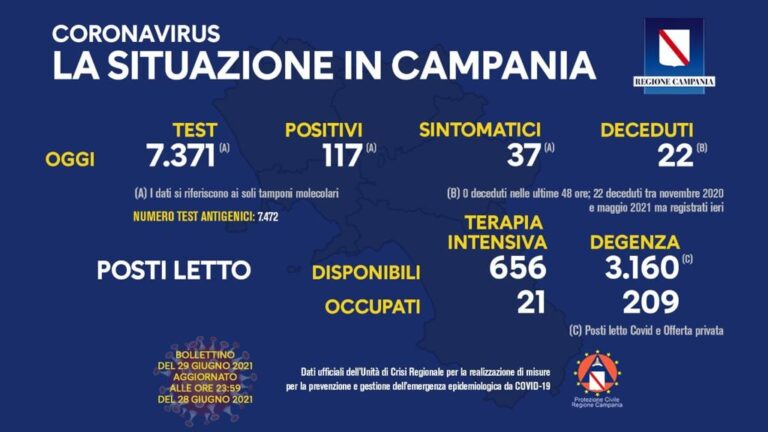 COVID 19 – IN CAMPANIA 117 POSITIVI SU 7371 TAMPONI, 22 DECEDUTI
