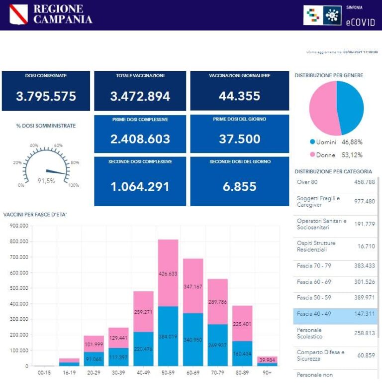 VACCINI: IN CAMPANIA SOMMINISTRATE 3.472.894 DOSI