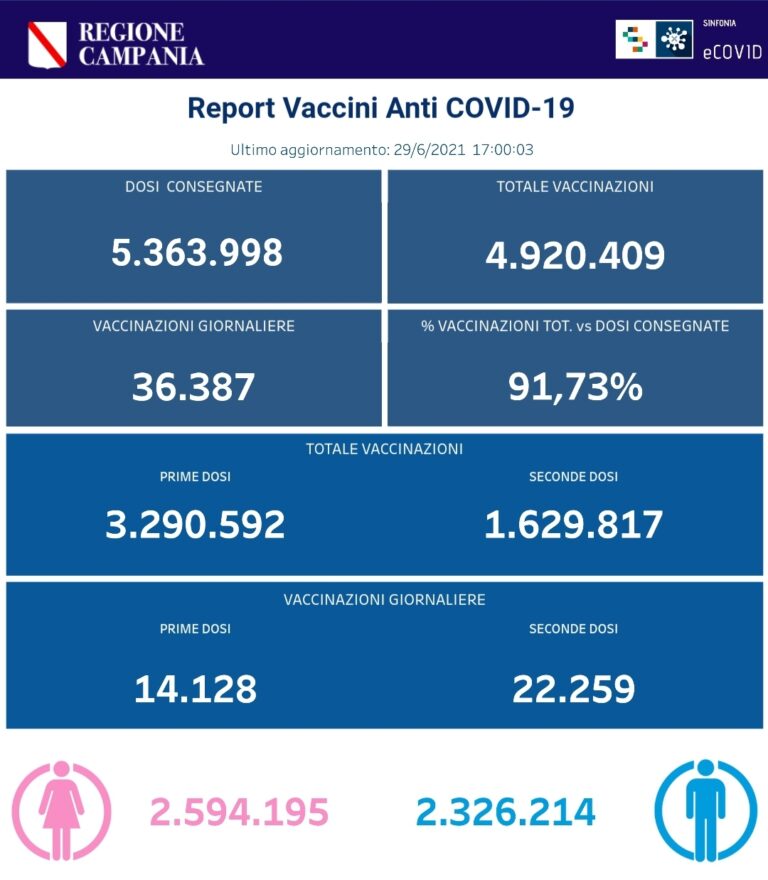 VACCINI: IN CAMPANIA SOMMINISTRATE 4.920.409 DOSI