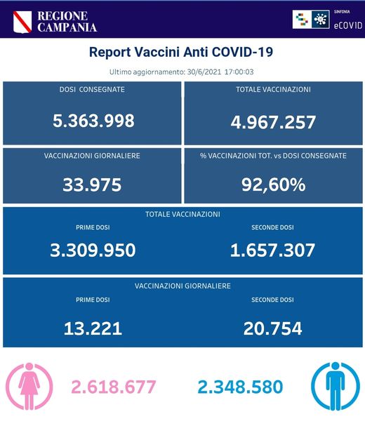 VACCINI: IN CAMPANIA SOMMINISTRATE 4.967.257 DOSI