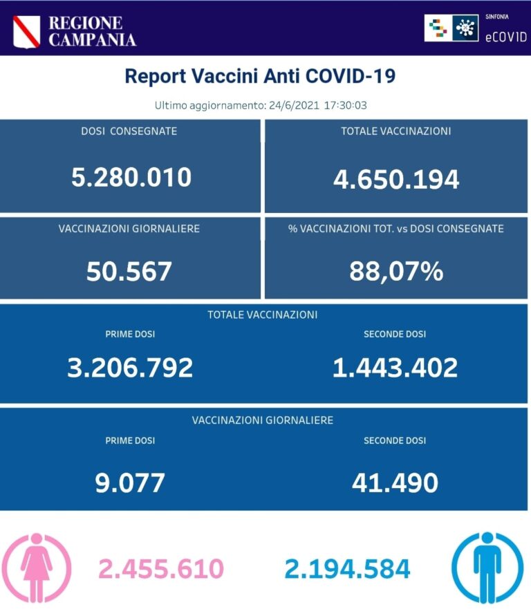 VACCINI: IN CAMPANIA SOMMINISTRATE 4.650.194 DOSI