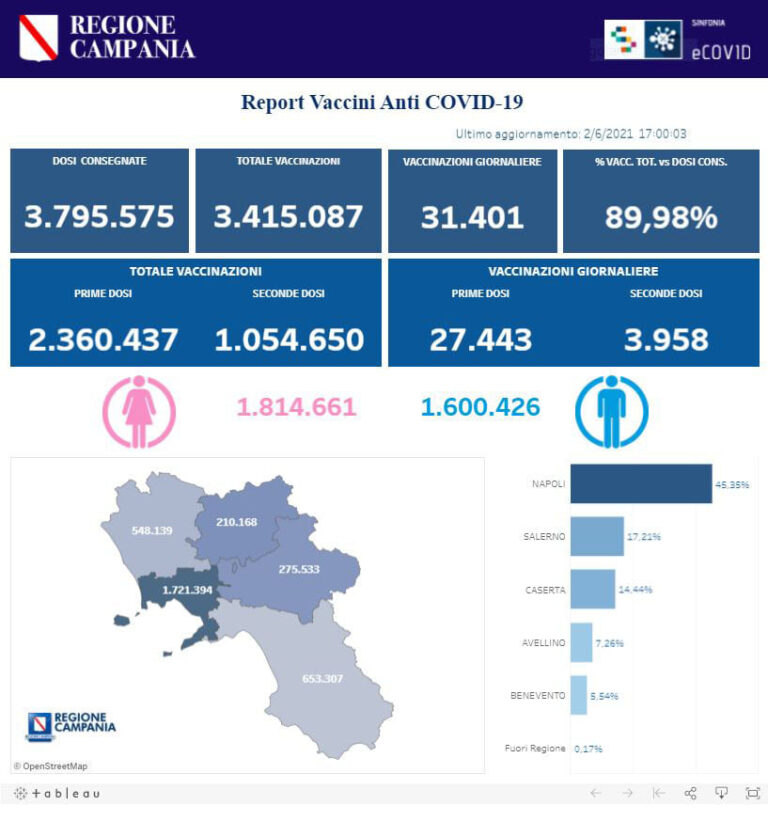 VACCINI: IN CAMPANIA SOMMINISTRATE 3.415.087 DOSI