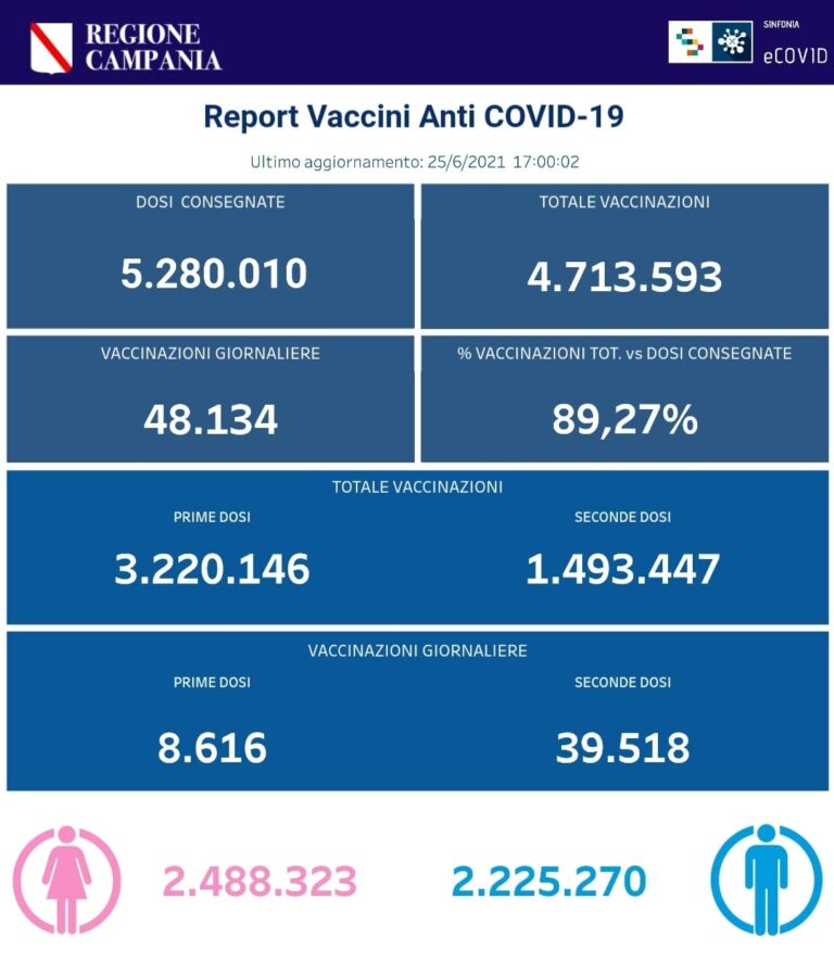 COVID19, BOLLETTINO VACCINAZIONI DEL 24 GIUGNO 2021
