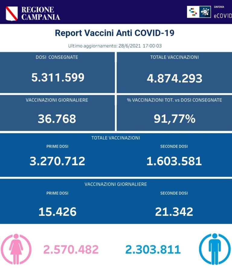 VACCINI: IN CAMPANIA SOMMINISTRATE 4.874.293 DOSI