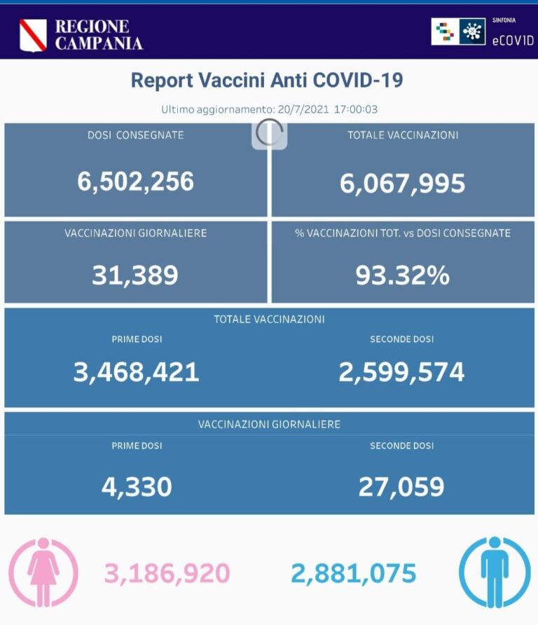 VACCINI: IN CAMPANIA SOMMINISTRATE 6.067.995 DOSI