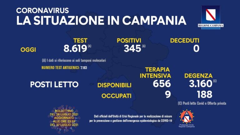 COVID 19 – IN CAMPANIA 345 POSITIVI SU 8619 TAMPONI, 0 DECEDUTI