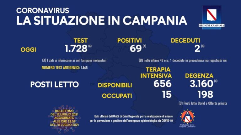 COVID 19 – IN CAMPANIA 69 POSITIVI SU 1728 TAMPONI, 2 DECEDUTI