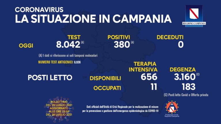 COVID 19 – IN CAMPANIA 380 POSITIVI SU 8042 TAMPONI, NESSUN DECEDUTO