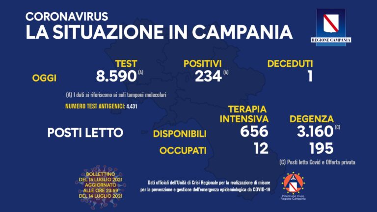 COVID 19 – IN CAMPANIA 234 POSITIVI SU 8590 TAMPONI, 1 DECEDUTO