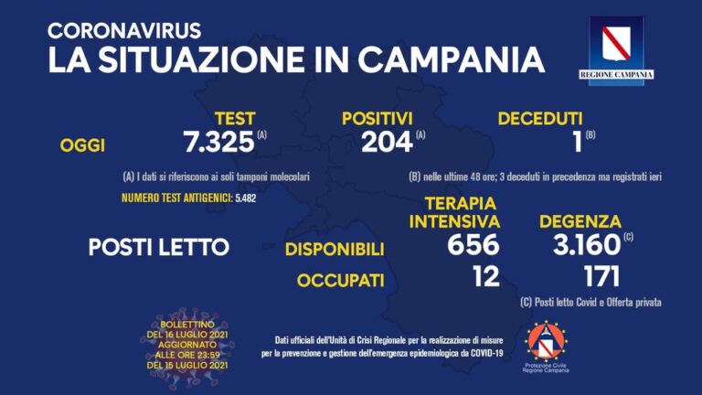 COVID 19 – IN CAMPANIA 204 POSITIVI SU 7325 TAMPONI, 1 DECEDUTO
