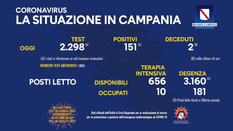 COVID 19 – IN CAMPANIA 151 POSITIVI SU 2298 TAMPONI, 2 DECEDUTI