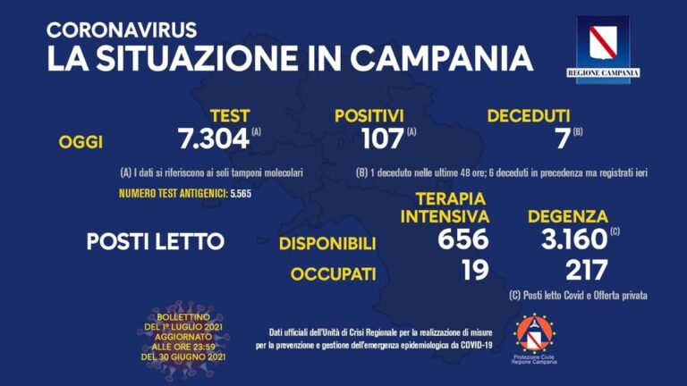 COVID 19 – IN CAMPANIA 107 POSITIVI SU 7304 TAMPONI, 7 DECEDUTI