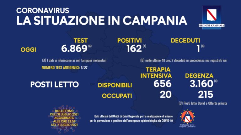 COVID 19 – IN CAMPANIA 162 POSITIVI SU 6869 TAMPONI, 1 DECEDUTO