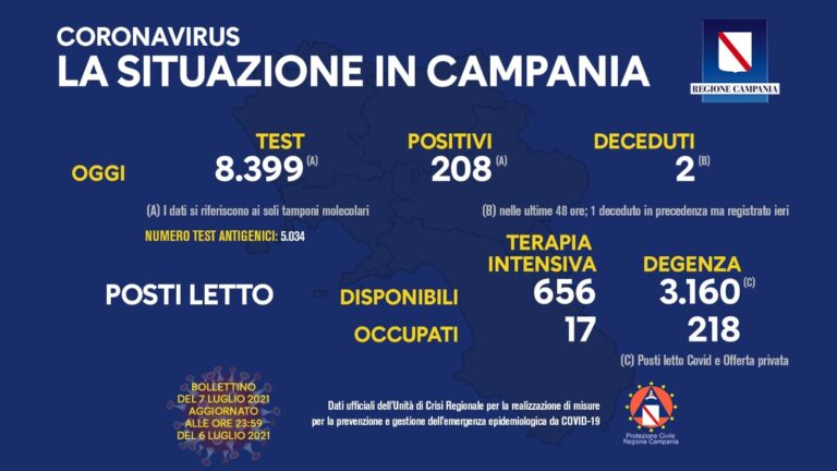 COVID 19 – IN CAMPANIA 208 POSITIVI SU 8399 TAMPONI, 2 DECEDUTI