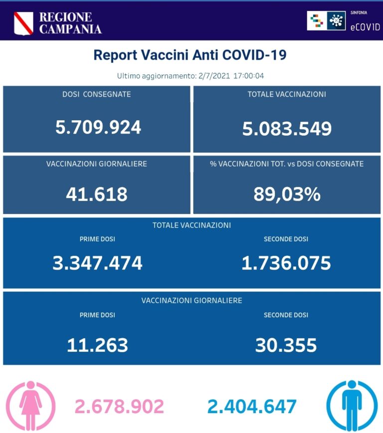 VACCINI: IN CAMPANIA SOMMINISTRATE 5.083.549 DOSI