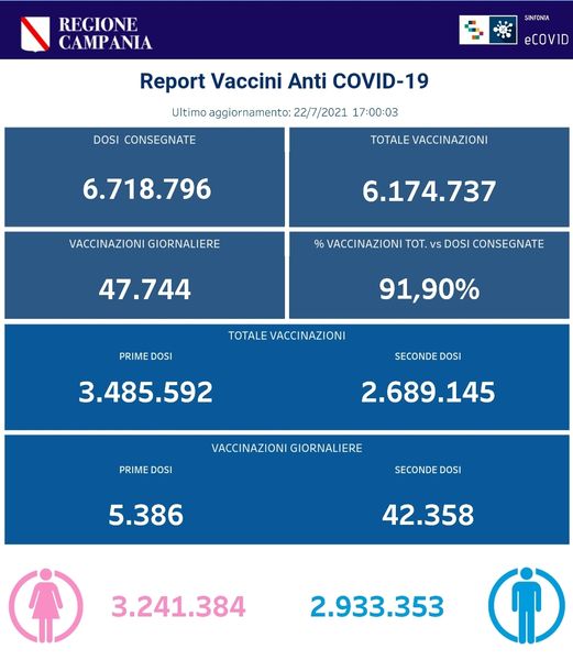 VACCINI: IN CAMPANIA SOMMINISTRATE 6.174.737 DOSI