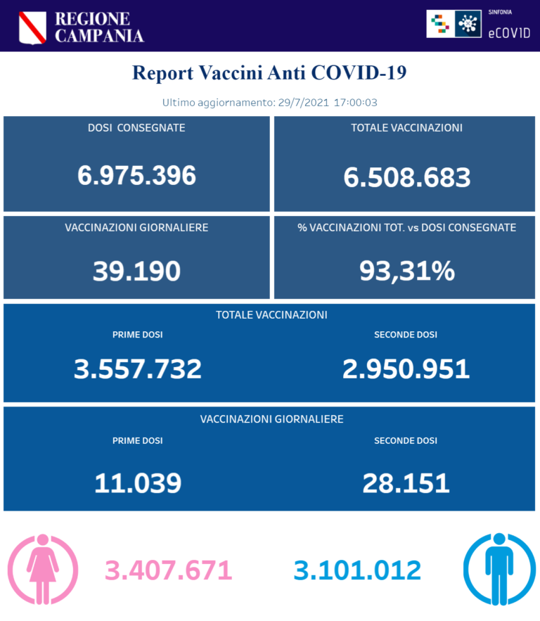VACCINI: IN CAMPANIA SOMMINISTRATE 6.508.683 DOSI