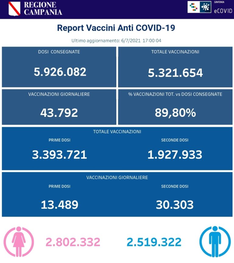 VACCINI: IN CAMPANIA SOMMINISTRATE 5.321.564 DOSI