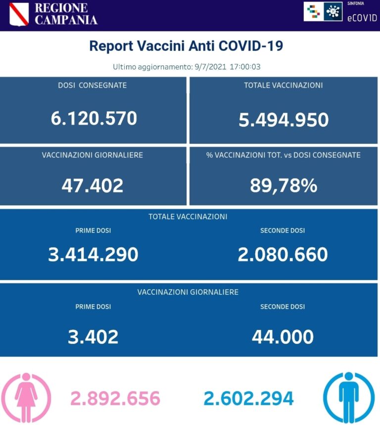 VACCINI: IN CAMPANIA SOMMINISTRATE 5.494.950 DOSI