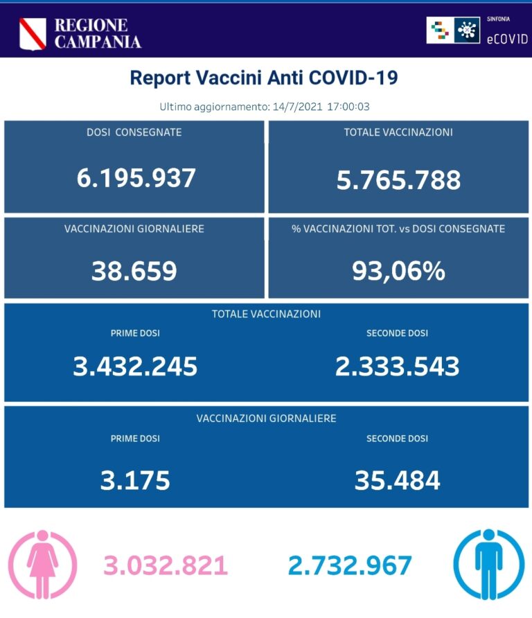 VACCINI: IN CAMPANIA SOMMINISTRATE 5.765.788 DOSI