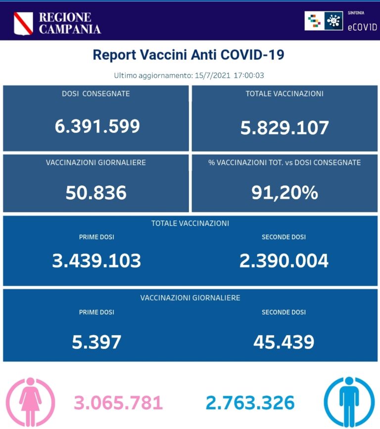 VACCINI: IN CAMPANIA SOMMINISTRATE 5.829.107 DOSI
