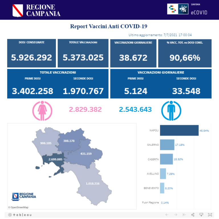 VACCINI: IN CAMPANIA SOMMINISTRATE 5.373.025 DOSI