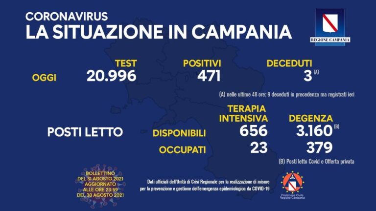 COVID 19 – IN CAMPANIA 471 POSITIVI SU 20996 TAMPONI, 3 DECEDUTI