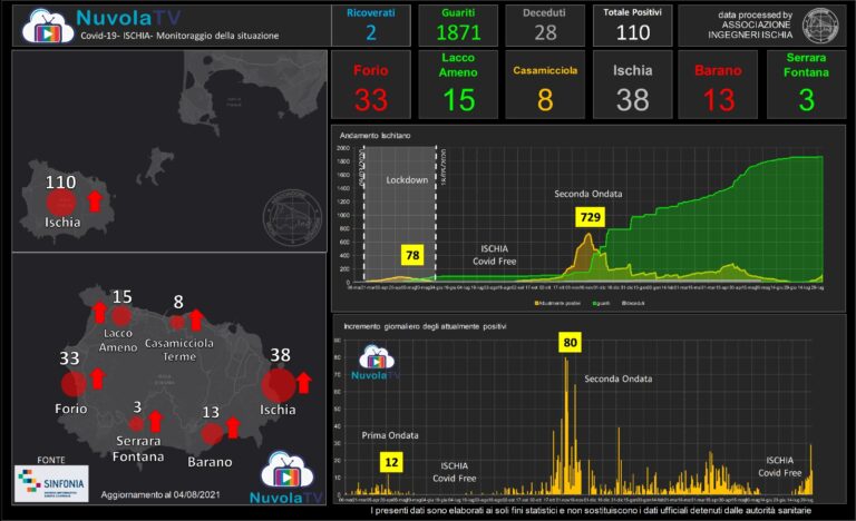 COVID – AD ISCHIA CRESCONO RAPIDAMENTE I CONTAGI MA NON I RICOVERI
