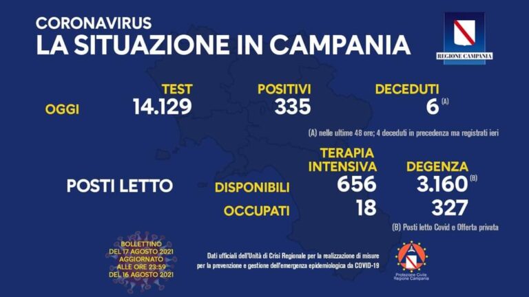 COVID 19 – IN CAMPANIA 335 POSITIVI SU 14129 TAMPONI, 6 DECEDUTI