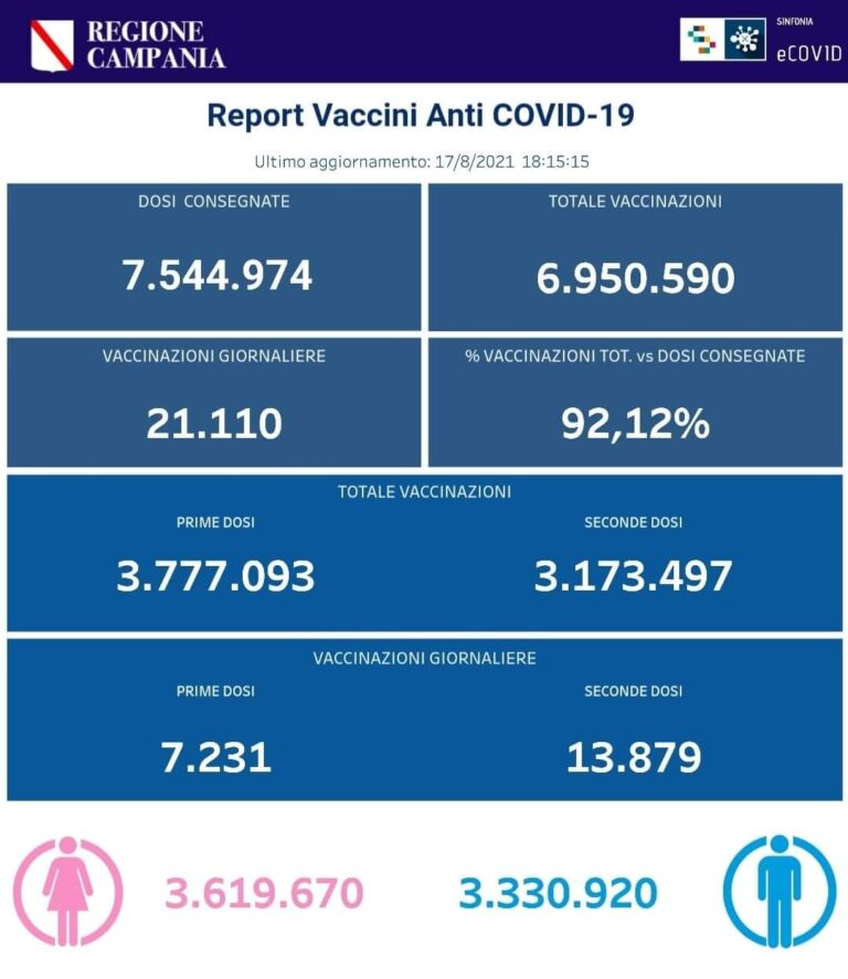 VACCINI: IN CAMPANIA SOMMINISTRATE 6.950.590 DOSI