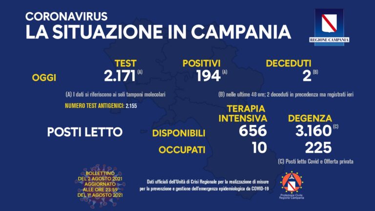 COVID 19 – IN CAMPANIA 194 POSITIVI SU 2171 TAMPONI, 2 DECEDUTI