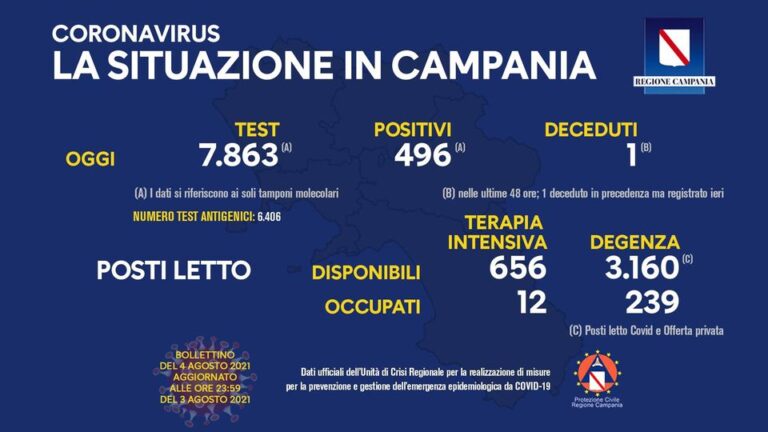 COVID 19 – IN CAMPANIA 496 POSITIVI SU 7863 TAMPONI, 1 DECEDUTO