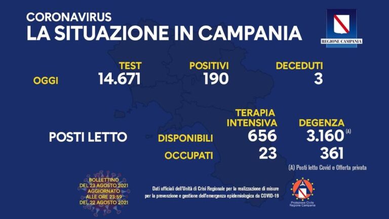 COVID 19 – IN CAMPANIA 190 POSITIVI SU 14671 TAMPONI, 3 DECEDUTI
