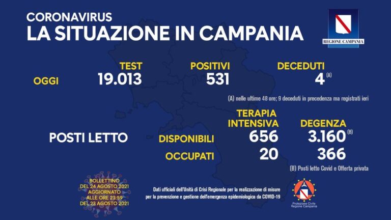 COVID 19 – IN CAMPANIA 531 POSITIVI SU 19013 TAMPONI, 13 DECEDUTI