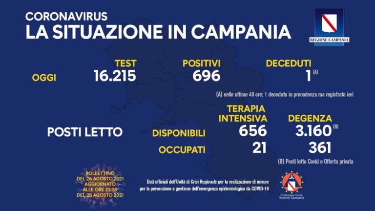 COVID 19 – IN CAMPANIA 696 POSITIVI SU 16215 TAMPONI, 1 DECEDUTO