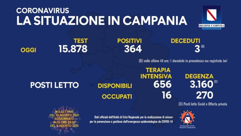 COVID 19 – IN CAMPANIA 364 POSITIVI SU 15878 TAMPONI, 4 DECEDUTI