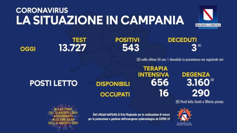 COVID 19 – IN CAMPANIA 543 POSITIVI SU 13727 TAMPONI, 3 DECEDUTI,IN AUMENTO I RICOVERATI