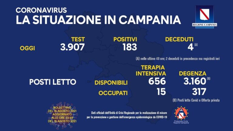 COVID 19 – IN CAMPANIA 183 POSITIVI SU 3907 TAMPONI, 4 DECEDUTI